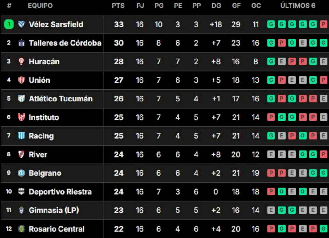 asi-quedo-la-tabla-de-posiciones-de-la-liga-profesional-2024,-tras-la-fecha-16